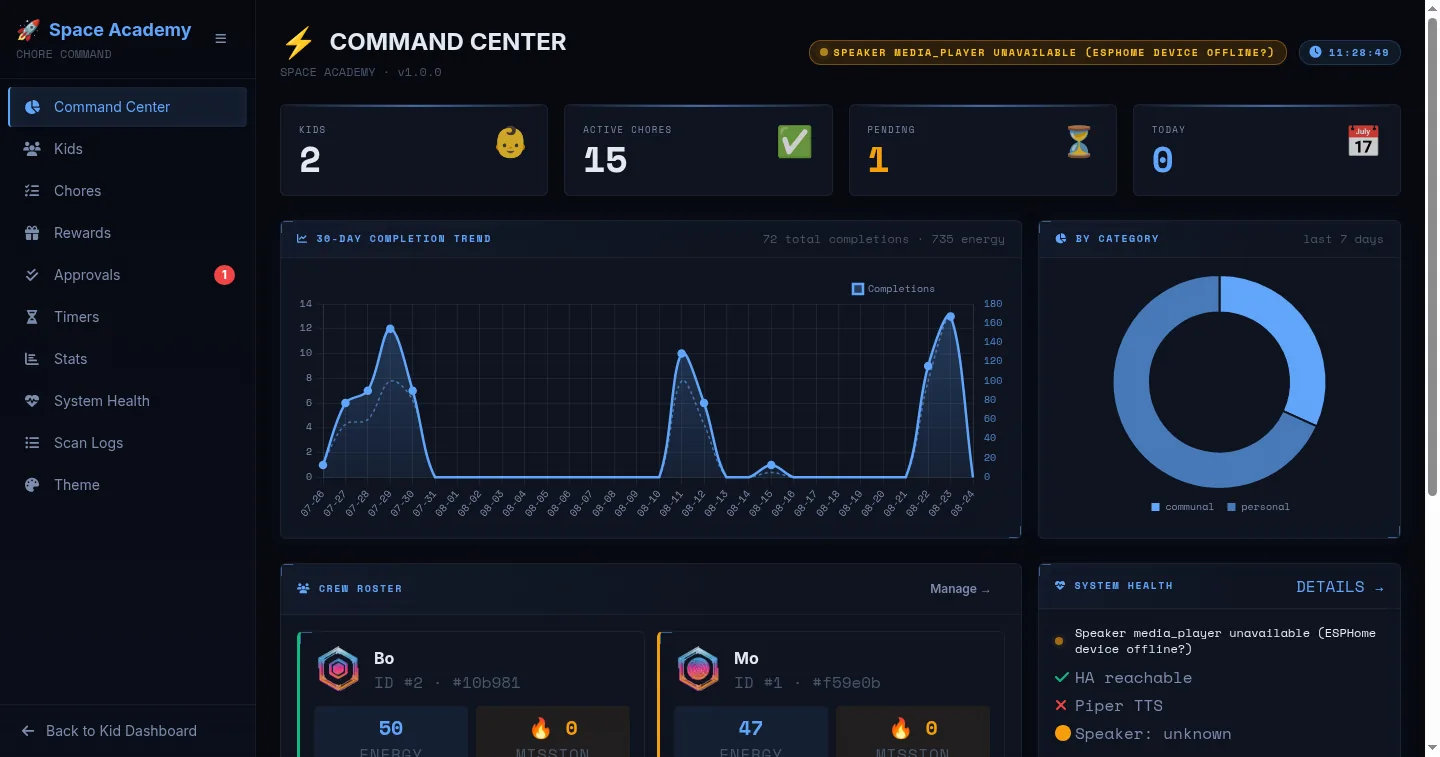 The admin dashboard — “Chore Command”: 30-day completion trend, per-kid energy, and the full scan log. The whole system is observable, not a black box.